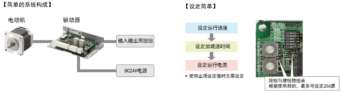 系統(tǒng)構(gòu)成簡單，控制方便