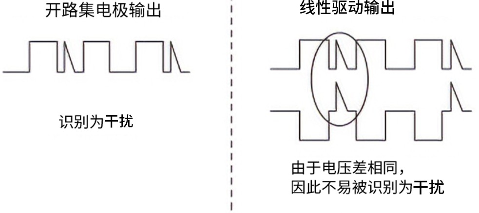 開放集電極與線性驅(qū)動(dòng)輸出的干擾影響