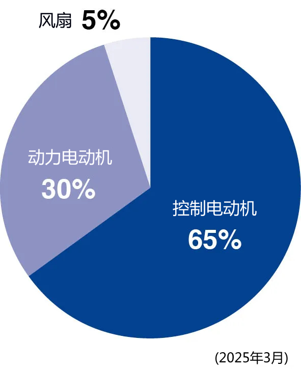 各事業(yè)群占合并銷售額比例