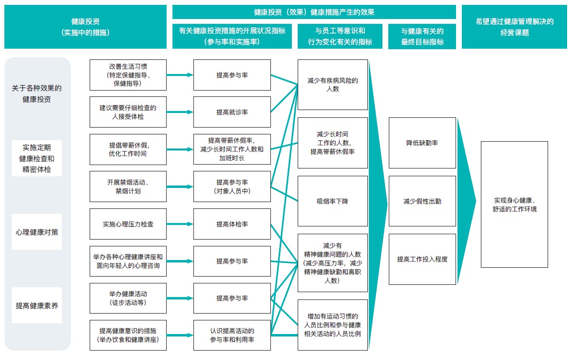 健康經(jīng)營戰(zhàn)略地圖