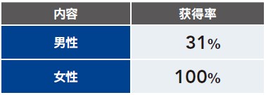 2023年度育兒休假取得率