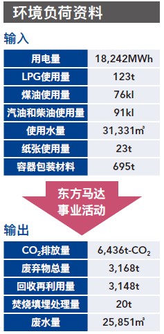 環(huán)境負(fù)荷數(shù)據(jù) 圖像