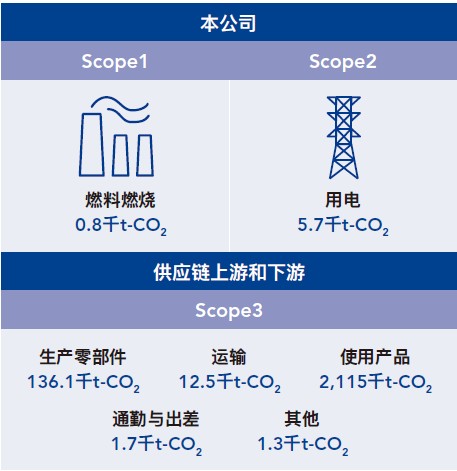 CO2排放量（Scope 1、2、3）2024年度實(shí)績(jī)