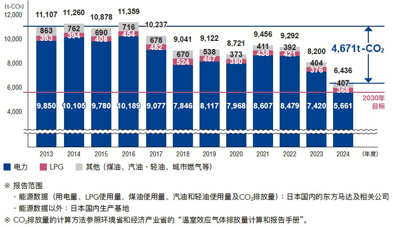 能源起源CO2排放量