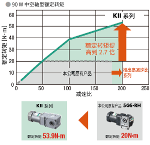 容許轉(zhuǎn)矩是原有產(chǎn)品的最大2.7倍。