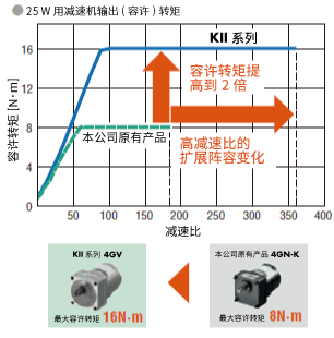 容許轉(zhuǎn)矩是原有產(chǎn)品的最大2倍