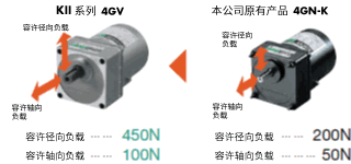 容許徑向負(fù)載和容許軸向負(fù)載是原有產(chǎn)品的2倍