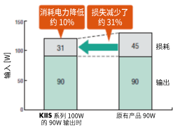 功耗最大降低少約10%