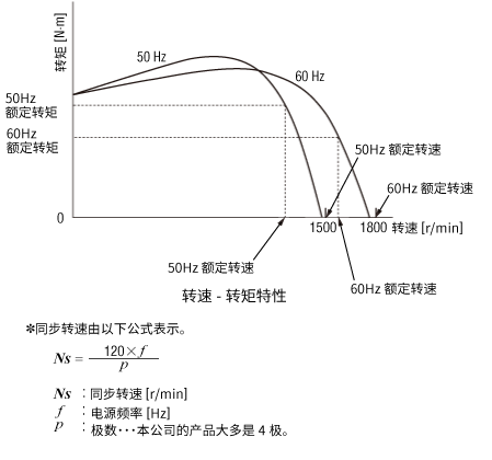 轉(zhuǎn)速—轉(zhuǎn)矩特性