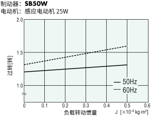 制動(dòng)器制動(dòng)特性示例