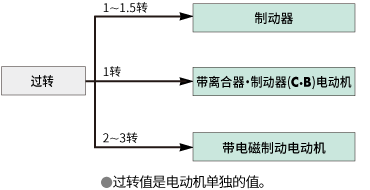 根據(jù)停止精度選擇
