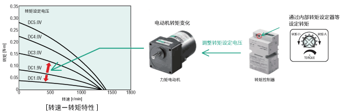 簡(jiǎn)單調(diào)整電動(dòng)機(jī)轉(zhuǎn)矩