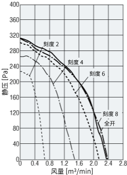 風(fēng)量控制用阻尼器使用時(shí)的風(fēng)量-靜壓特性