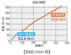 GFV減速機(jī)_JV減速機(jī)轉(zhuǎn)矩特性