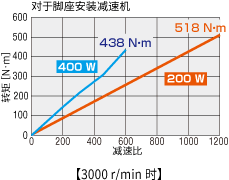 JB減速機(jī)轉(zhuǎn)矩特性