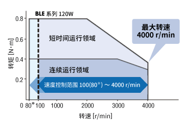 從低速到高速  寬速度控制范圍