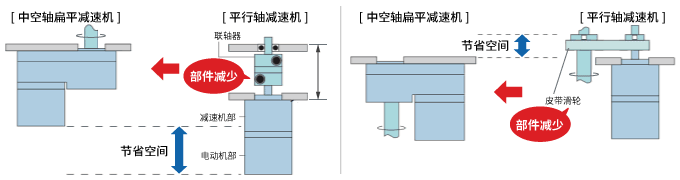 節(jié)省空間和成本