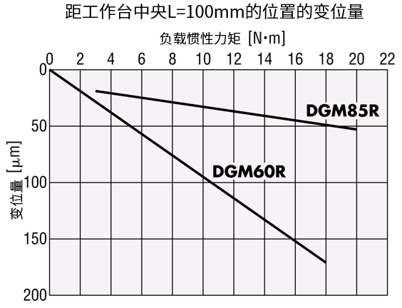 從工作臺(tái)中央開始距離L=100mm的位置的變位量