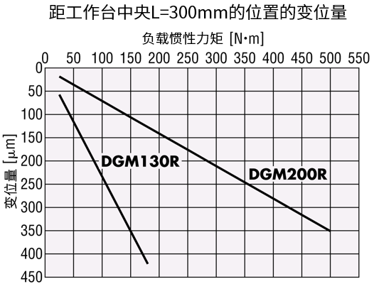 從工作臺(tái)中央開始距離L=300mm的位置的變位量