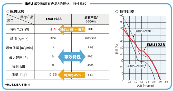 EMU系列與原有產(chǎn)品的規(guī)格和特性比較