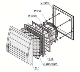 防塵?防濺組合 IP43/IP55規(guī)格