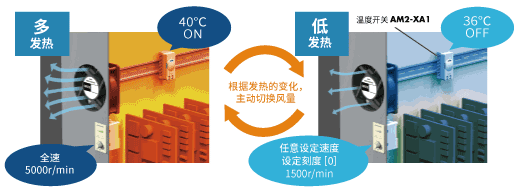 根據(jù)環(huán)境溫度調整風量