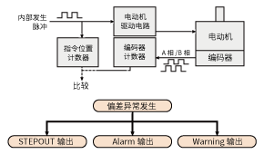 配備編碼器的型號(hào)