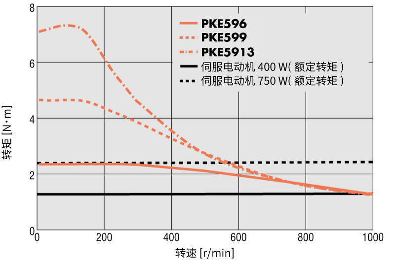 RKII系列 安裝尺寸 90mm