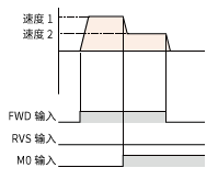 2速切換運(yùn)行