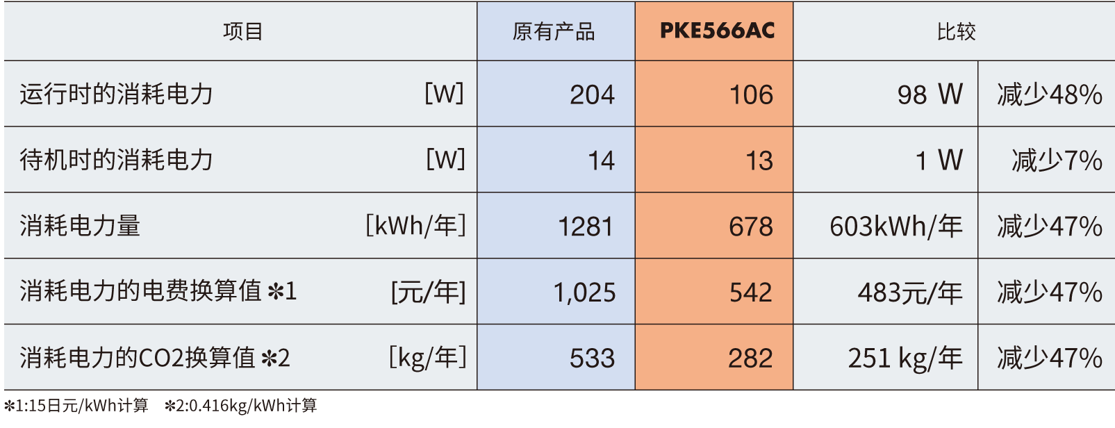 RK2與原有產(chǎn)品的功耗等參數(shù)的比較