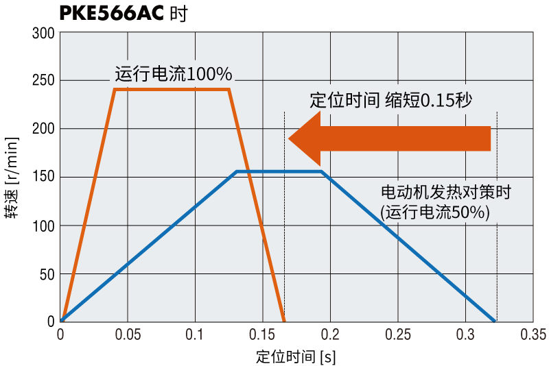 不同運(yùn)行電流下的生產(chǎn)周期時(shí)間比較