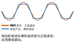 電動(dòng)機(jī)電流波形(理論值數(shù)據(jù))
