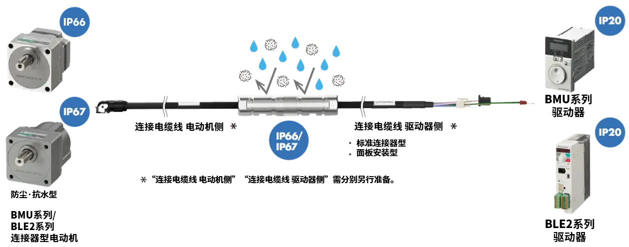 防塵抗水規(guī)格電機(jī)與驅(qū)動器連接示意圖