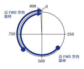 執(zhí)行0step循環(huán)FWD方向絕對定位時的坐標圖像（1000P/R時）