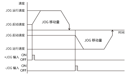 JOG運行_運行圖像