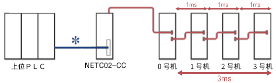 驅(qū)動器的通信延遲時間