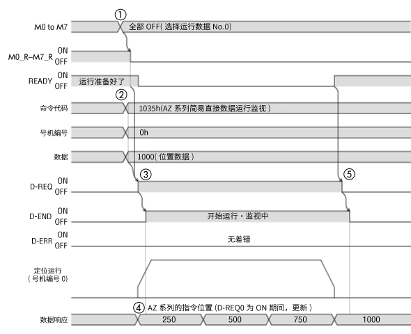 簡易直接數(shù)據(jù)運行的執(zhí)行圖像