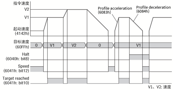 Cyclic同步速度模式的運行