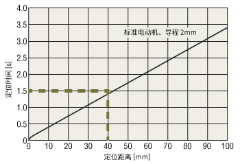 從圖表中求得的情況