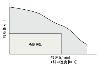 3. 必要轉(zhuǎn)矩的計(jì)算