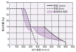 EAS6（AC電源輸入規(guī)格）需要再生電阻 RGB100的領(lǐng)域