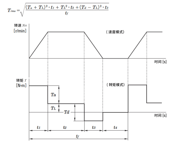 有效負(fù)載轉(zhuǎn)矩Trms［N·m］的計(jì)算式