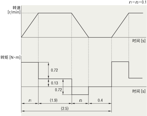 (9)轉(zhuǎn)矩模式的創(chuàng)建