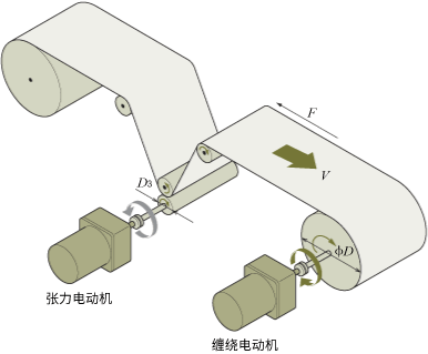 選擇實例-卷取機構