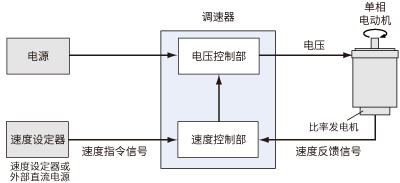 調(diào)速器控制方塊圖