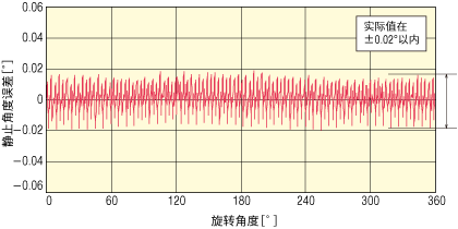 步進電動機的停止精度（實測值）