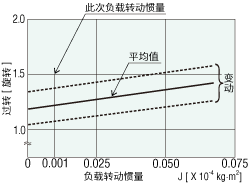 感應(yīng)電動(dòng)機(jī)的制動(dòng)特性（參考值）