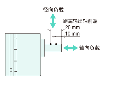 圖1.徑向負(fù)載與軸向負(fù)載
