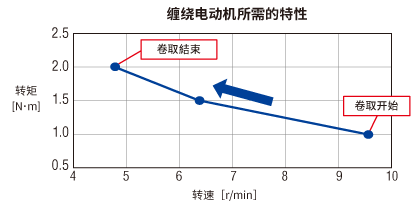 卷取電動(dòng)機(jī)所需的特性