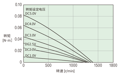 轉(zhuǎn)速-轉(zhuǎn)矩特性